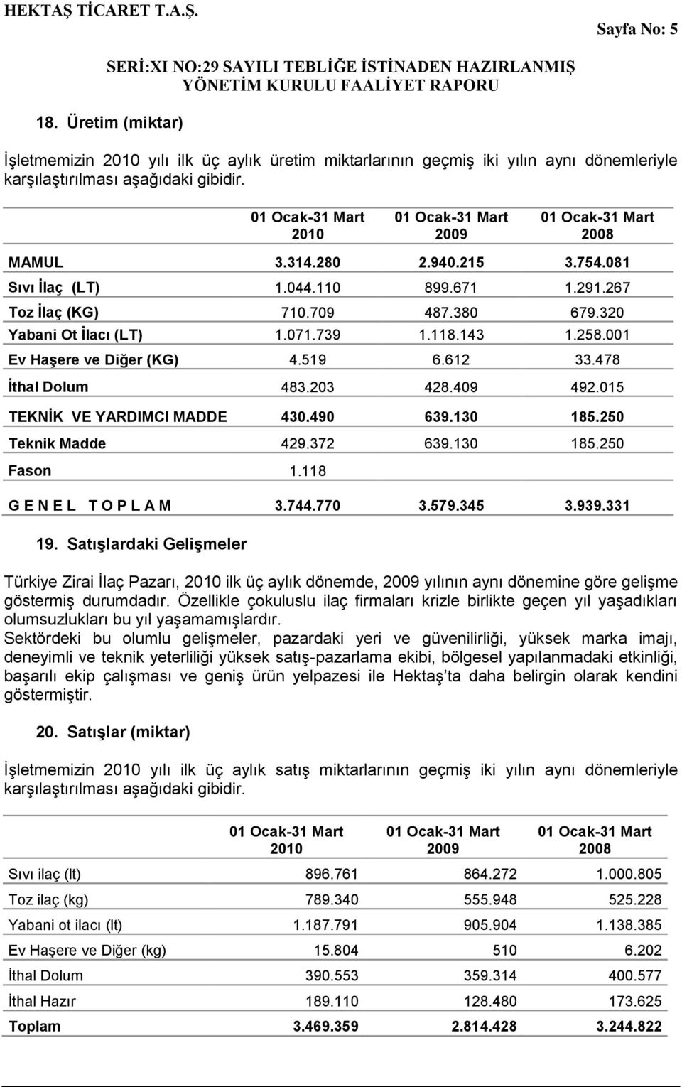 478 İthal Dolum 483.203 428.409 492.015 TEKNİK VE YARDIMCI MADDE 430.490 639.130 185.250 Teknik Madde 429.372 639.130 185.250 Fason 1.118 G E N E L T O P L A M 3.744.770 3.579.345 3.939.331 19.