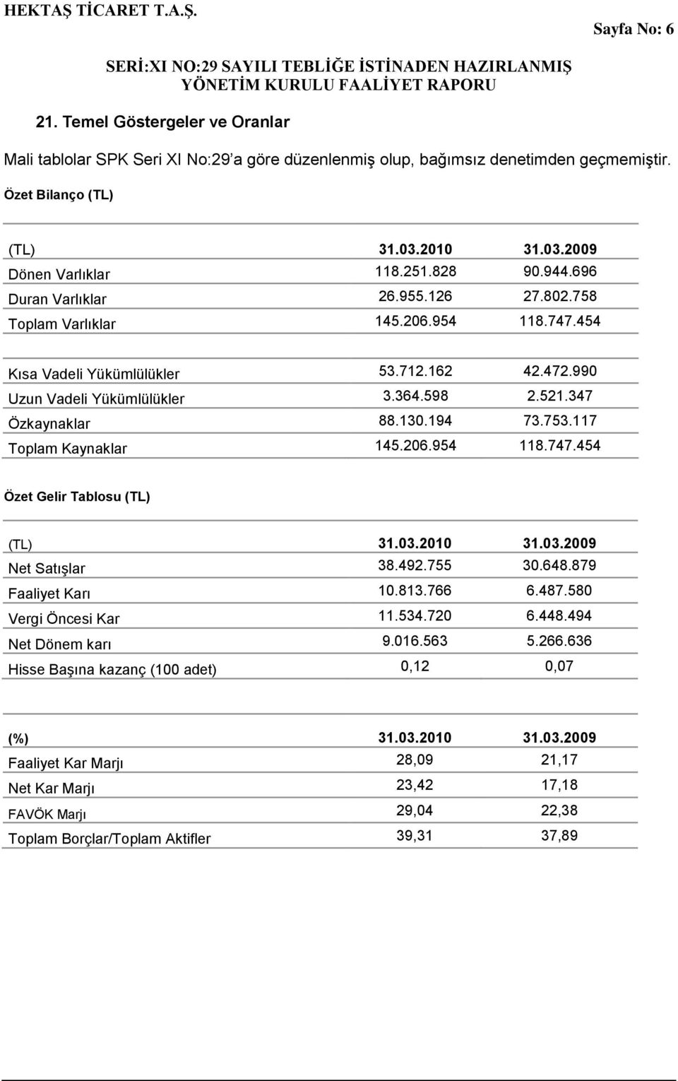 347 Özkaynaklar 88.130.194 73.753.117 Toplam Kaynaklar 145.206.954 118.747.454 Özet Gelir Tablosu (TL) (TL) 31.03.2010 31.03.2009 Net SatıĢlar 38.492.755 30.648.879 Faaliyet Karı 10.813.766 6.487.