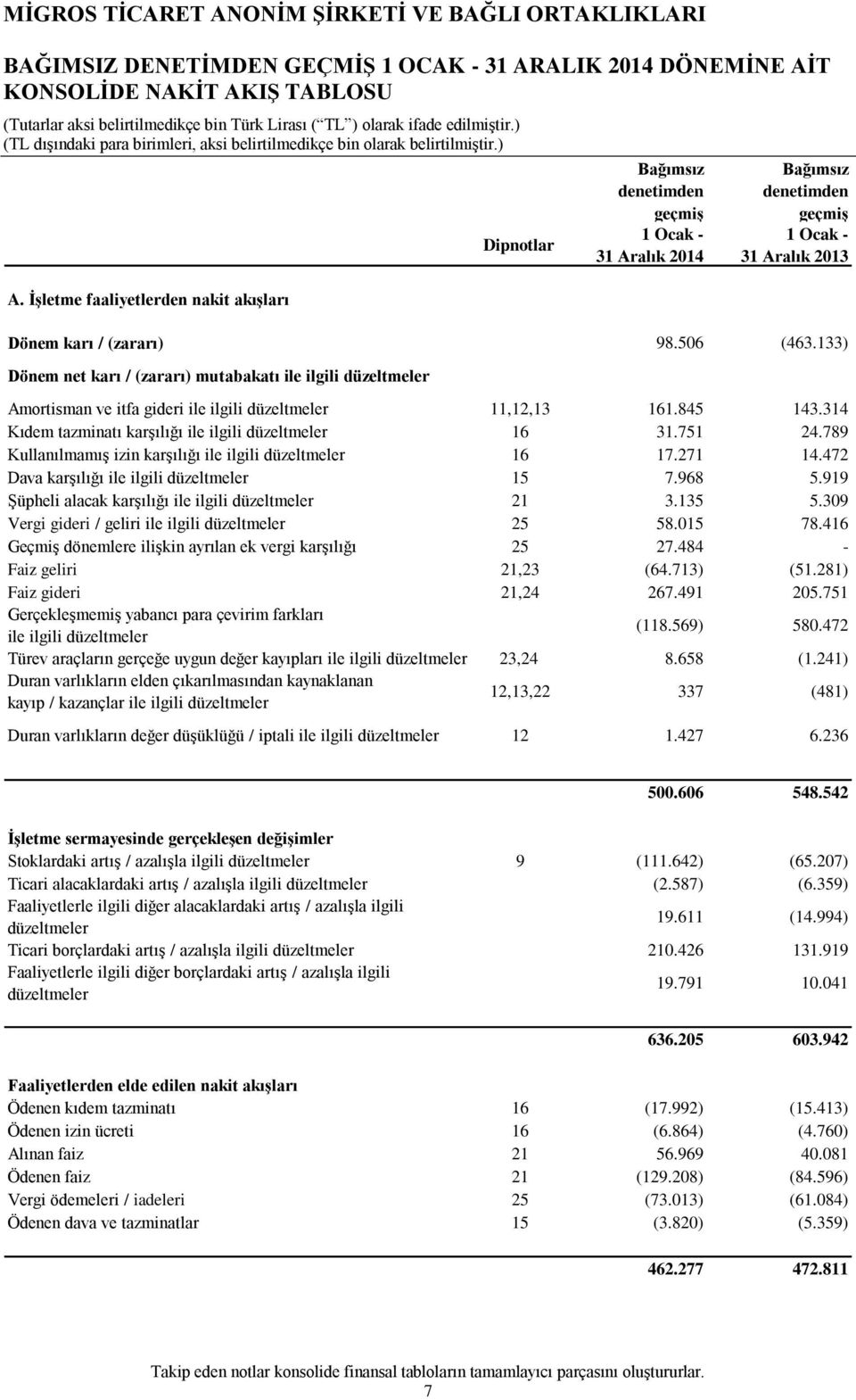 133) Dönem net karı / (zararı) mutabakatı ile ilgili düzeltmeler Amortisman ve itfa gideri ile ilgili düzeltmeler 11,12,13 161.845 143.314 Kıdem tazminatı karşılığı ile ilgili düzeltmeler 16 31.