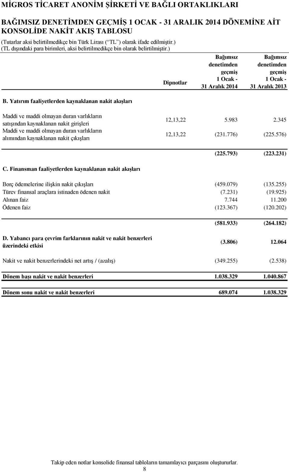 kaynaklanan nakit girişleri Maddi ve maddi olmayan duran varlıkların alımından kaynaklanan nakit çıkışları 12,13,22 5.983 2.345 12,13,22 (231.776) (225.576) (225.793) (223.231) C.