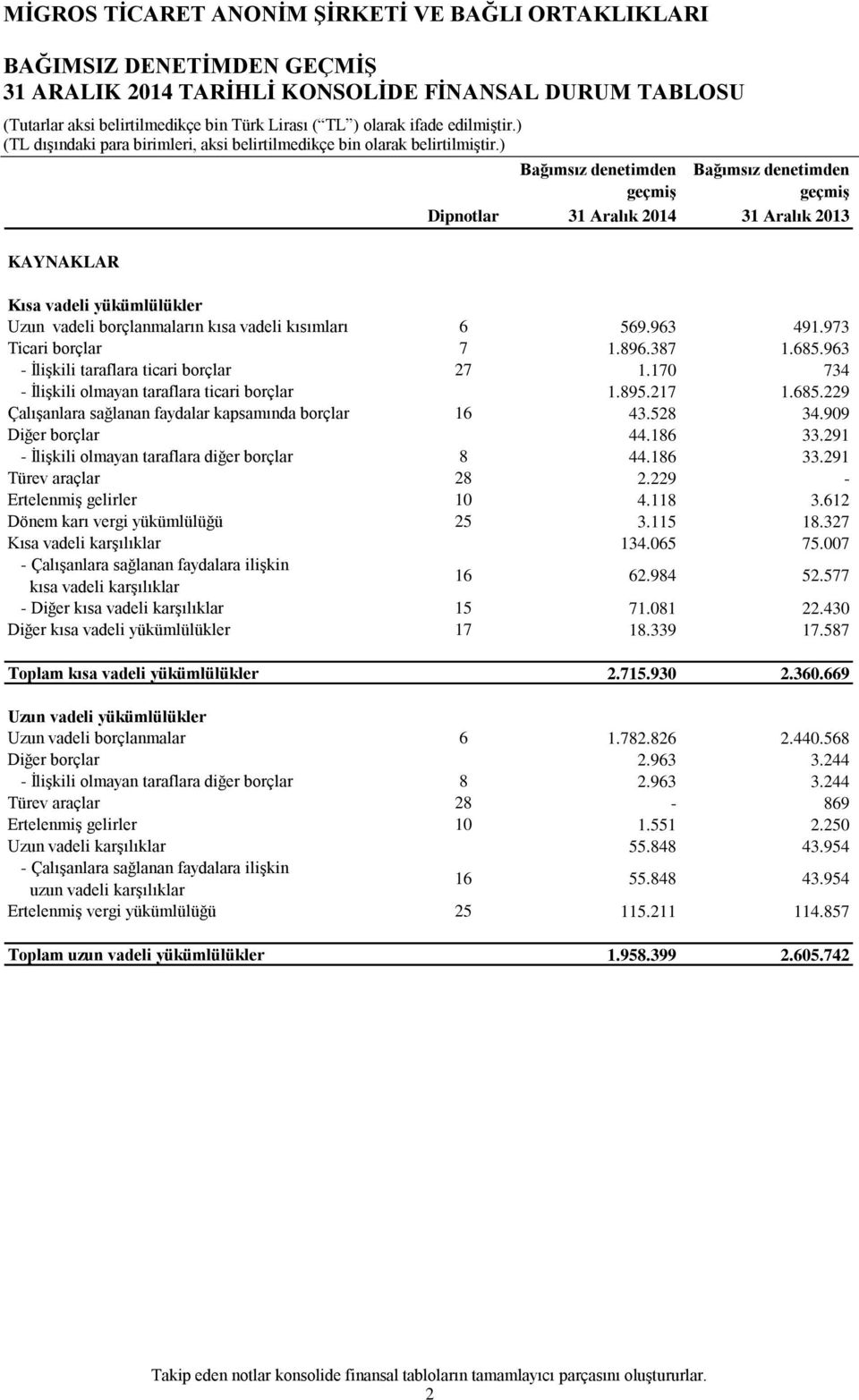 170 734 - İlişkili olmayan taraflara ticari borçlar 1.895.217 1.685.229 Çalışanlara sağlanan faydalar kapsamında borçlar 16 43.528 34.909 Diğer borçlar 44.186 33.