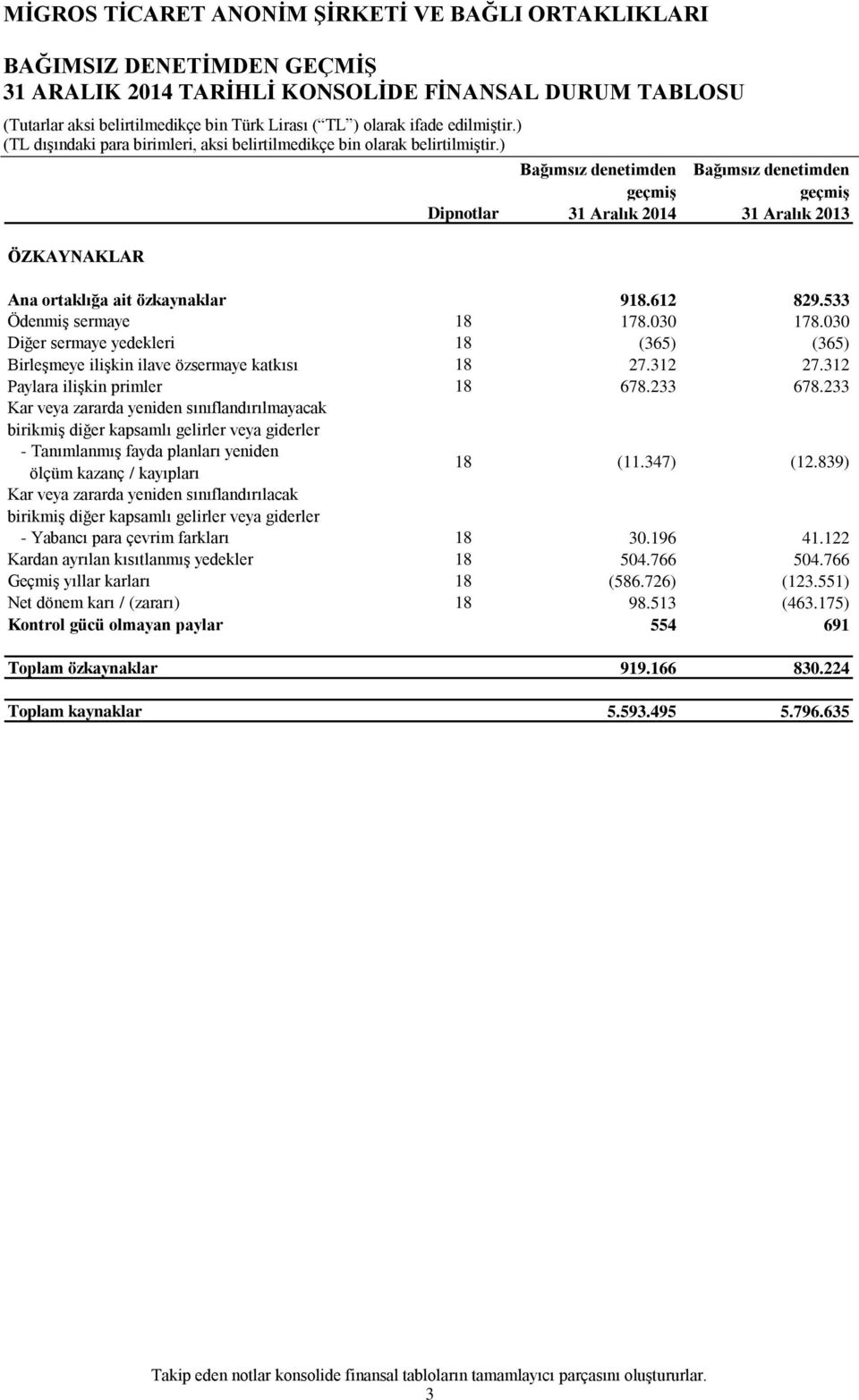 312 Paylara ilişkin primler 18 678.233 678.