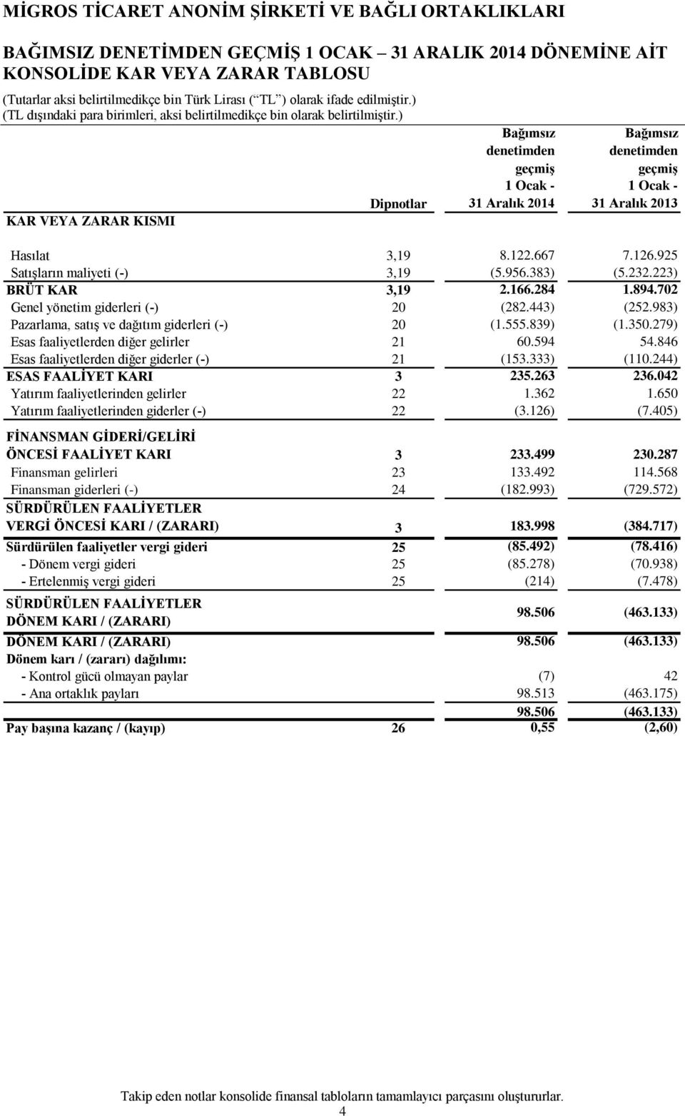 983) Pazarlama, satış ve dağıtım giderleri (-) 20 (1.555.839) (1.350.279) Esas faaliyetlerden diğer gelirler 21 60.594 54.846 Esas faaliyetlerden diğer giderler (-) 21 (153.333) (110.