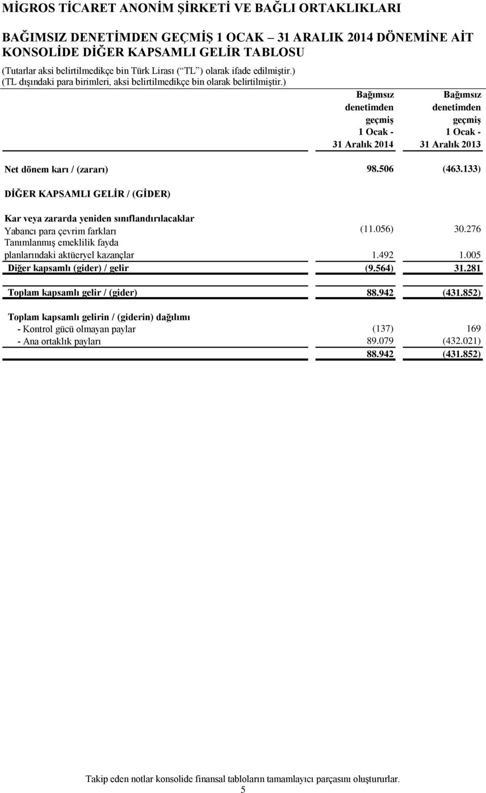 276 Tanımlanmış emeklilik fayda planlarındaki aktüeryel kazançlar 1.492 1.005 Diğer kapsamlı (gider) / gelir (9.564) 31.281 Toplam kapsamlı gelir / (gider) 88.942 (431.