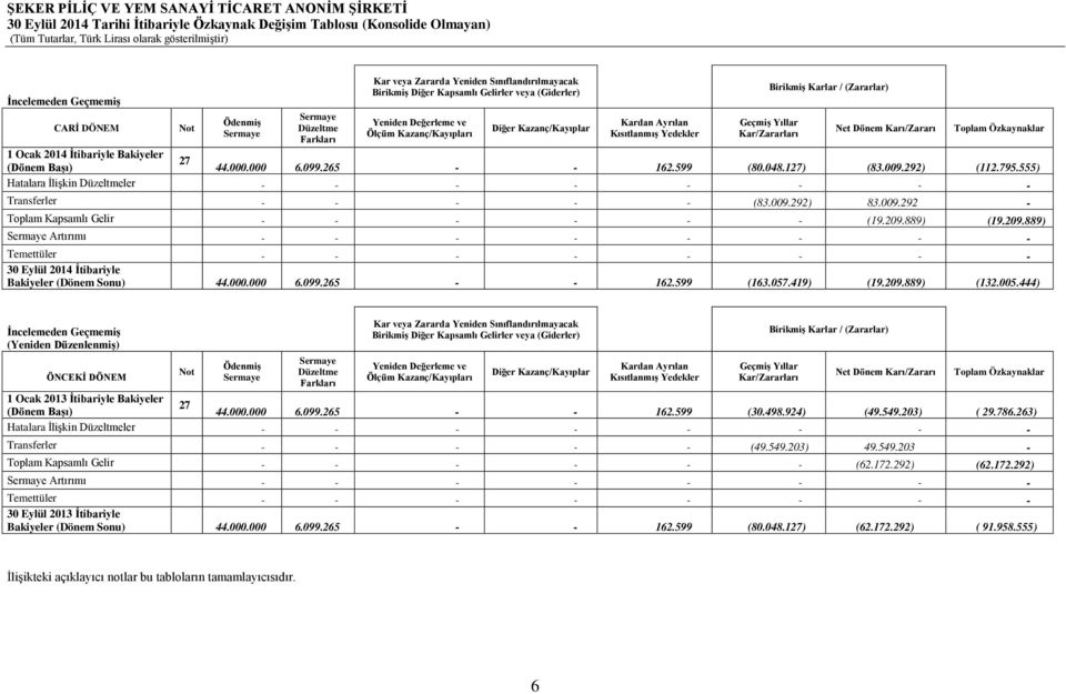 Yedekler Geçmiş Yıllar Kar/Zararları Birikmiş Karlar / (Zararlar) Net Dönem Karı/Zararı Toplam Özkaynaklar 1 Ocak 2014 İtibariyle Bakiyeler 27 (Dönem Başı) 44.000.000 6.099.265 - - 162.599 (80.048.