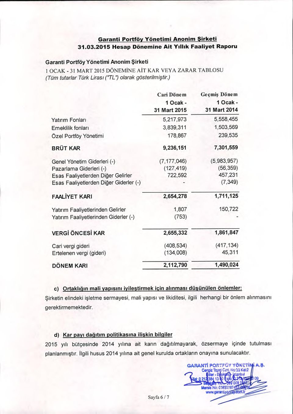 ) Yat1nm Fonlan Emeklilik fonlan Ozel Portfoy Yonetimi BRUT KAR Gene I Yenetim Giderleri (-) Pazarlama Giderleri (-) Esas F aaliyetlerden Diger Gelirler Esas Faaliyetlerden Diger Giderler (-} Cali