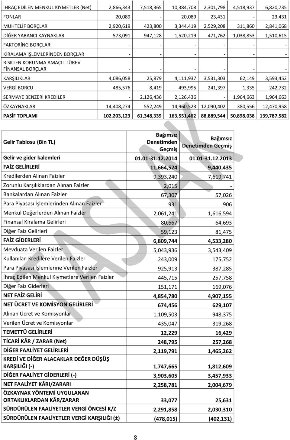 BORÇLAR - - - - - - KARŞILIKLAR 4,086,058 25,879 4,111,937 3,531,303 62,149 3,593,452 VERGİ BORCU 485,576 8,419 493,995 241,397 1,335 242,732 SERMAYE BENZERİ KREDİLER - 2,126,436 2,126,436-1,964,663