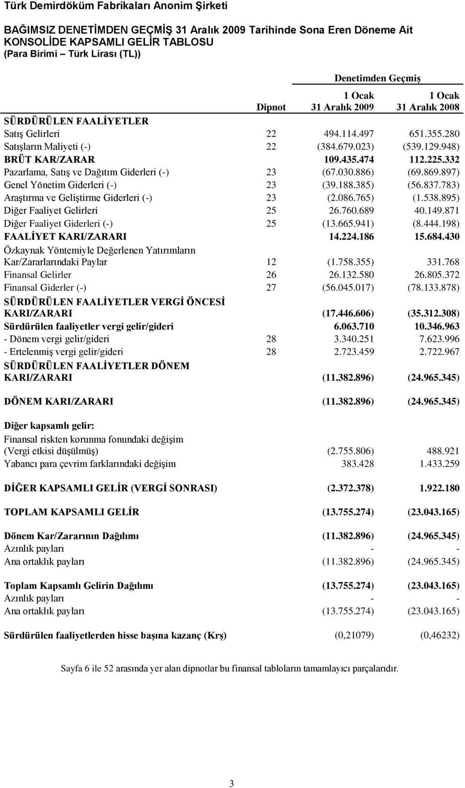 332 Pazarlama, SatıĢ ve Dağıtım Giderleri (-) 23 (67.030.886) (69.869.897) Genel Yönetim Giderleri (-) 23 (39.188.385) (56.837.783) AraĢtırma ve GeliĢtirme Giderleri (-) 23 (2.086.765) (1.538.