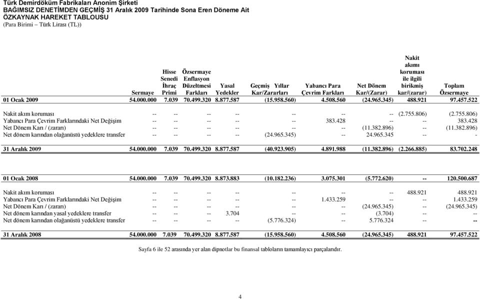 499.320 8.877.587 (15.958.560) 4.508.560 (24.965.345) 488.921 97.457.522 Nakit akım koruması -- -- -- -- -- -- -- (2.755.806) (2.755.806) Yabancı Para Çevrim Farklarındaki Net DeğiĢim -- -- -- -- -- 383.