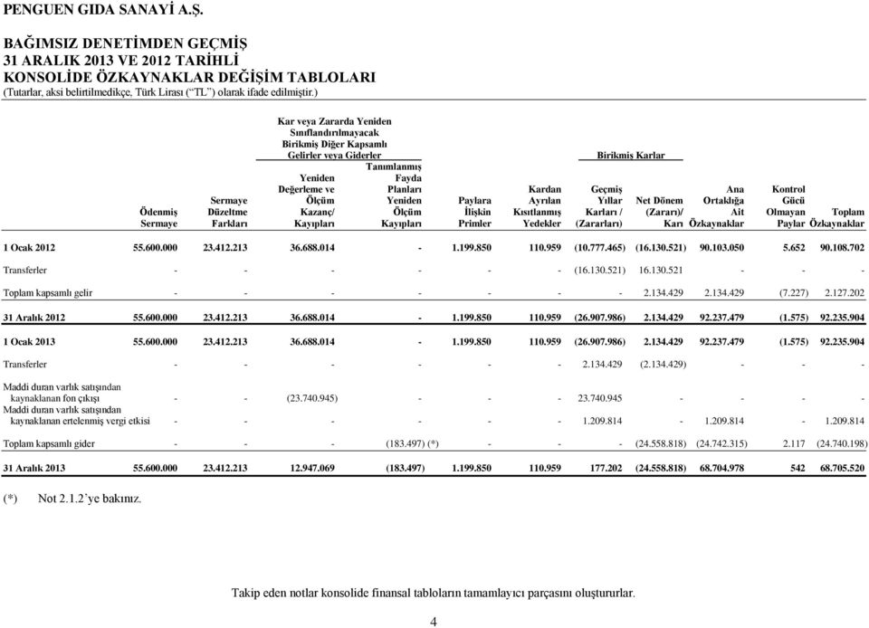 Kısıtlanmış Karları / (Zararı)/ Ait Olmayan Toplam Sermaye Farkları Kayıpları Kayıpları Primler Yedekler (Zararları) Karı Özkaynaklar Paylar Özkaynaklar 1 Ocak 2012 55.600.000 23.412.213 36.688.014-1.