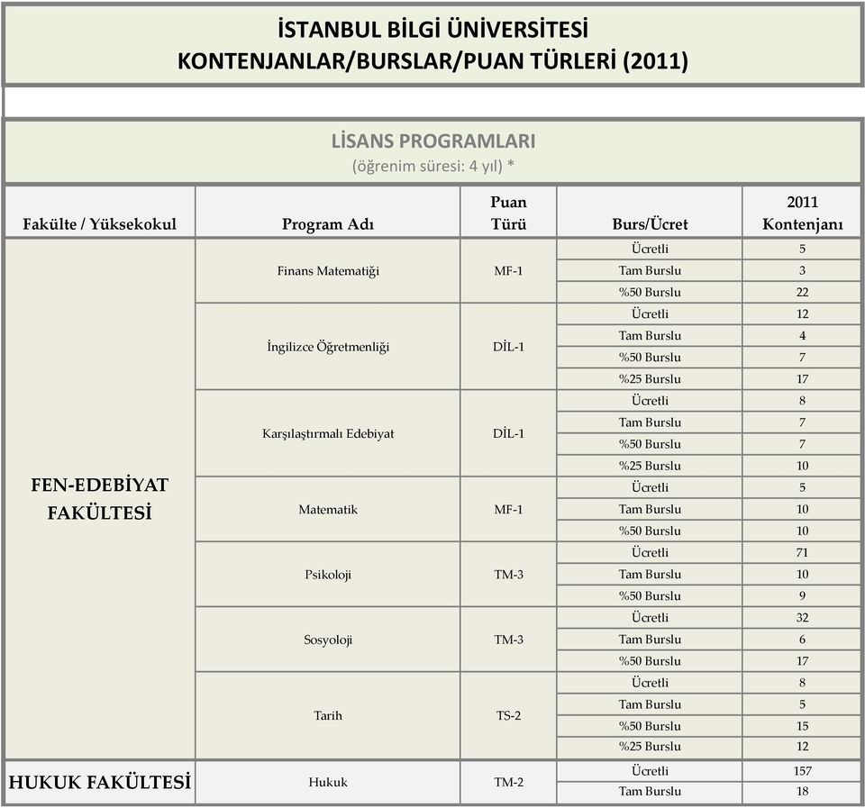 Karşılaştırmalı Edebiyat DİL- 1 FEN- EDEBİYAT %25 Burslu 10 Matematik MF- 1 Ücretli 71 Psikoloji TM- 3 %50 Burslu