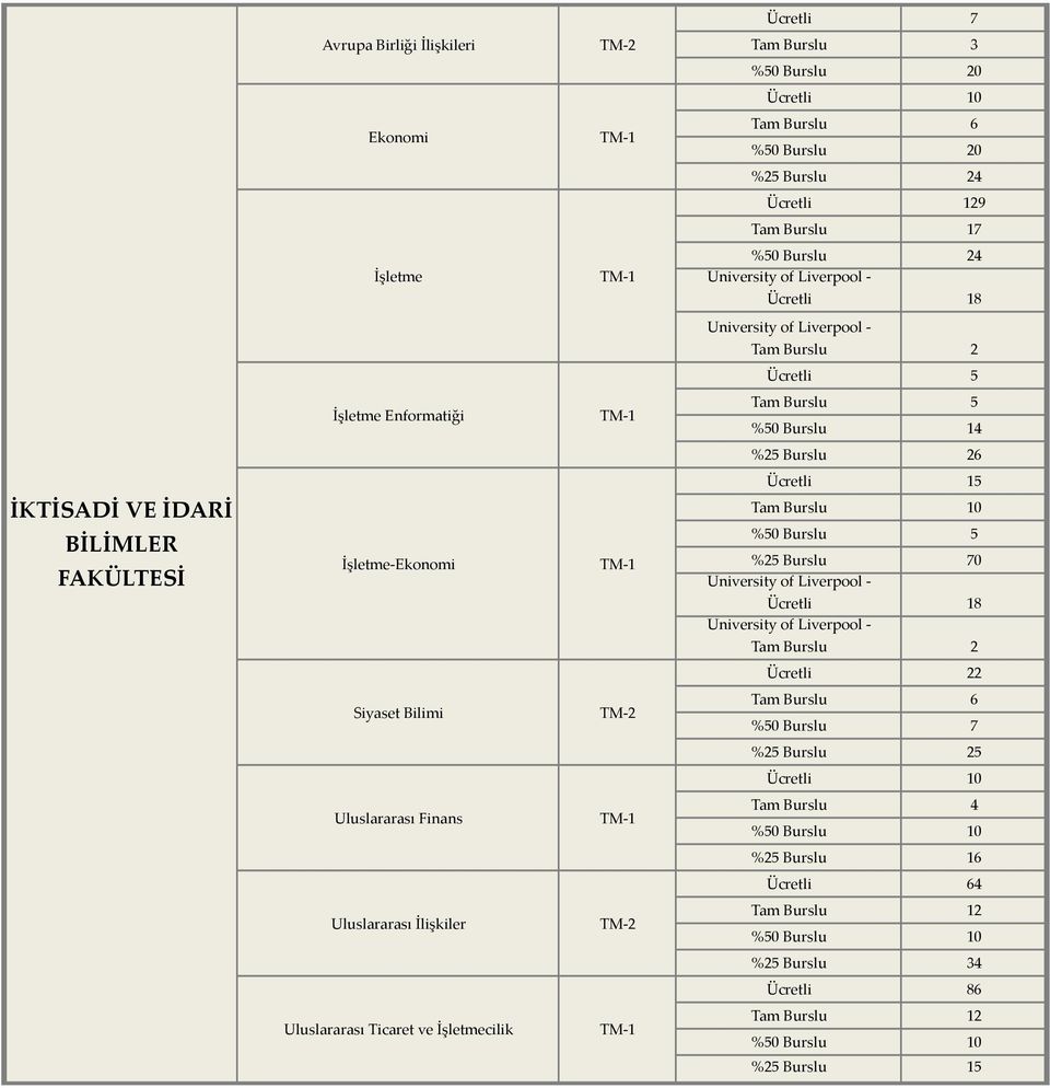 Burslu 5 %25 Burslu 70 Ücretli 22 Siyaset Bilimi Uluslararası Finans %25 Burslu 16 Ücretli 64 Uluslararası