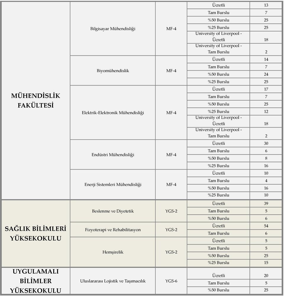 Sistemleri Mühendisliği %50 Burslu 16 %25 Burslu 10 Ücretli 39 Beslenme ve Diyetetik %50 Burslu 6 SAĞLIK BİLİMLERİ