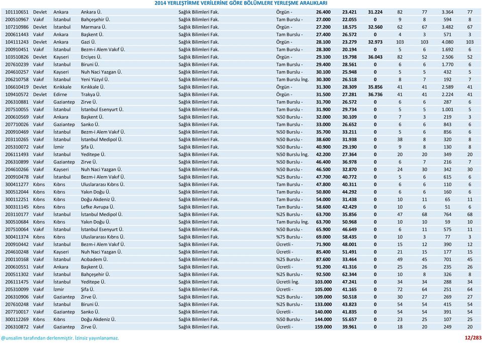 572 0 4 3 571 3 104111243 Devlet Ankara Gazi Ü. Sağlık Bilimleri Fak. Örgün - 28.100 23.279 32.973 103 103 4.080 103 200910451 Vakıf İstanbul Bezm-i Alem Vakıf Ü. Sağlık Bilimleri Fak. Tam Burslu - 28.