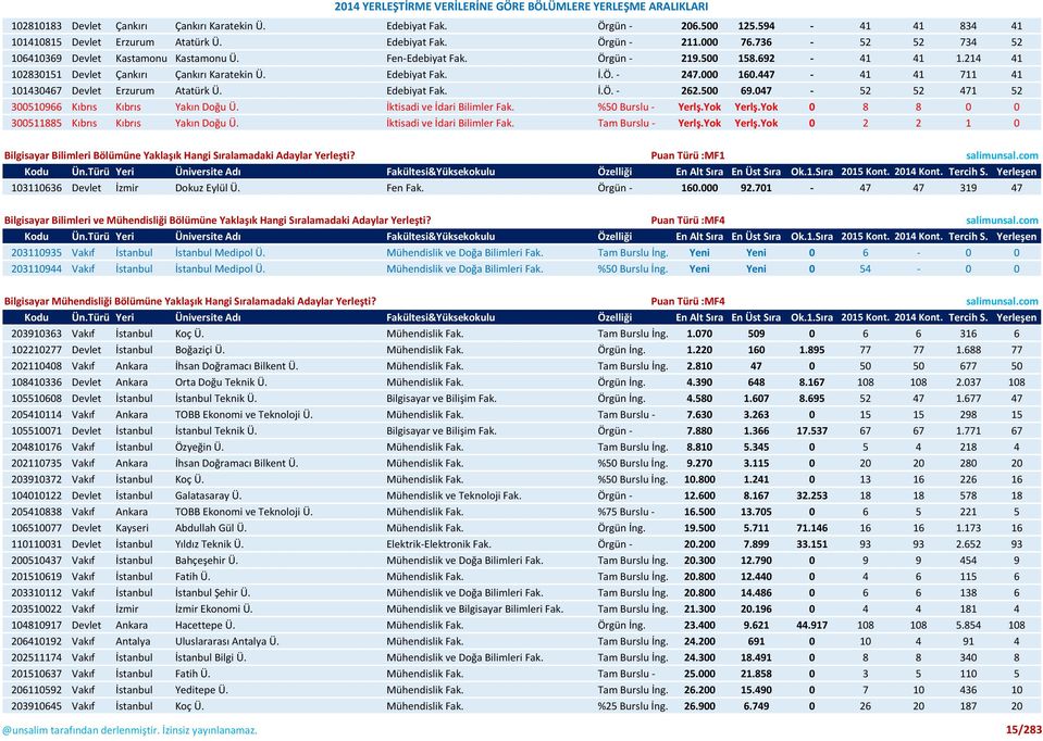 447-41 41 711 41 101430467 Devlet Erzurum Atatürk Ü. Edebiyat Fak. İ.Ö. - 262.500 69.047-52 52 471 52 300510966 Kıbrıs Kıbrıs Yakın Doğu Ü. İktisadi ve İdari Bilimler Fak. %50 Burslu - Yerlş.