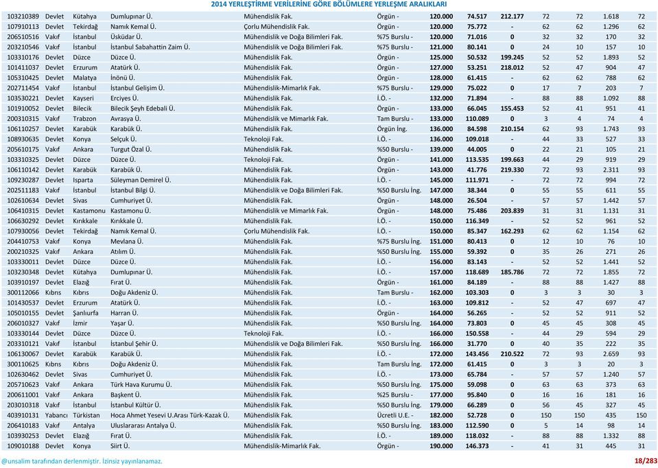 Mühendislik ve Doğa Bilimleri Fak. %75 Burslu - 121.000 80.141 0 24 10 157 10 103310176 Devlet Düzce Düzce Ü. Mühendislik Fak. Örgün - 125.000 50.532 199.245 52 52 1.