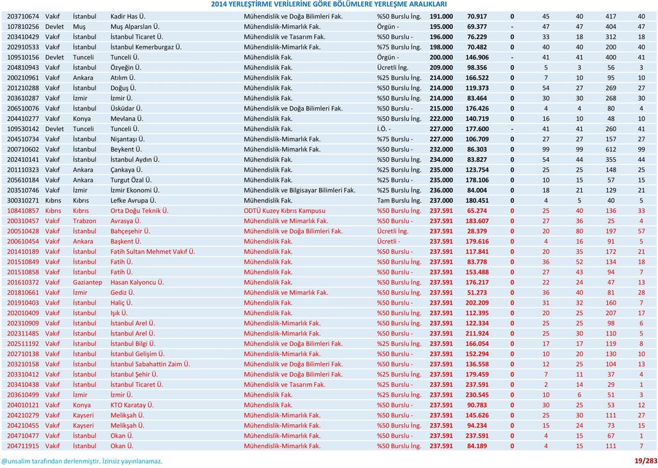 Mühendislik-Mimarlık Fak. %75 Burslu İng. 198.000 70.482 0 40 40 200 40 109510156 Devlet Tunceli Tunceli Ü. Mühendislik Fak. Örgün - 200.000 146.906-41 41 400 41 204810943 Vakıf İstanbul Özyeğin Ü.