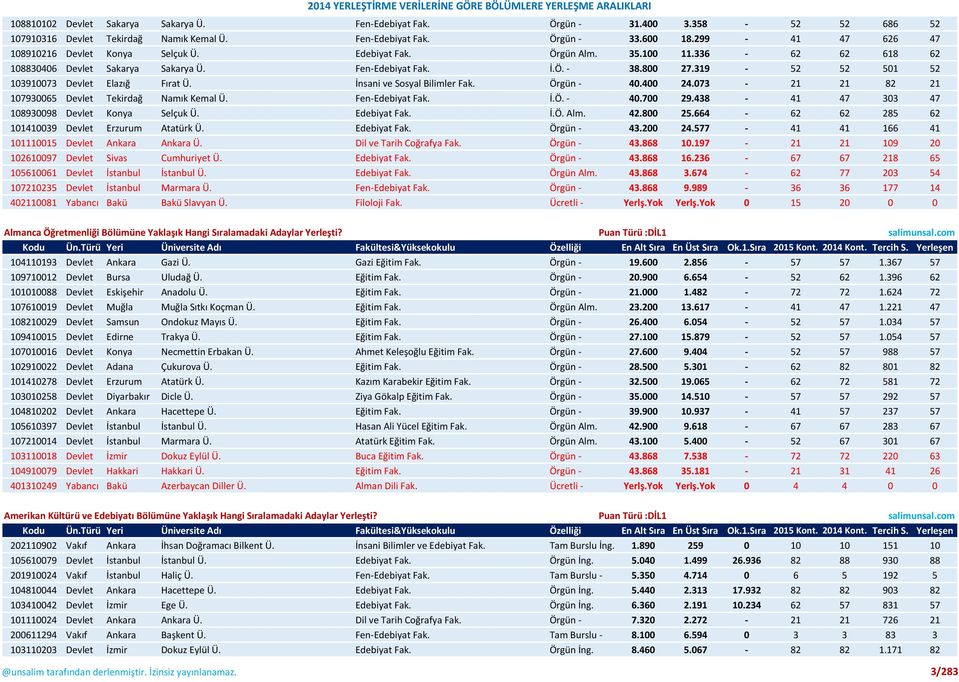 319-52 52 501 52 103910073 Devlet Elazığ Fırat Ü. İnsani ve Sosyal Bilimler Fak. Örgün - 40.400 24.073-21 21 82 21 107930065 Devlet Tekirdağ Namık Kemal Ü. Fen-Edebiyat Fak. İ.Ö. - 40.700 29.