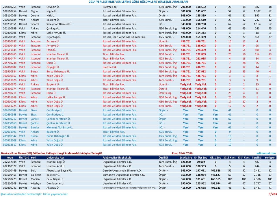 610 0 20 12 232 12 109230551 Devlet Isparta Süleyman Demirel Ü. İktisadi ve İdari Bilimler Fak. İ.Ö. - 343.000 230.730-67 62 1.164 62 201110659 Vakıf Ankara Çankaya Ü. İktisadi ve İdari Bilimler Fak. %50 Burslu İng.