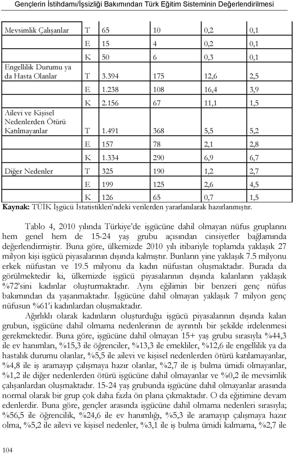 334 290 6,9 6,7 Diğer Nedenler T 325 190 1,2 2,7 E 199 125 2,6 4,5 K 126 65 0,7 1,5 Kaynak: TÜĠK ĠĢgücü Ġstatistikleri ndeki verilerden yararlanılarak hazırlanmıģtır.