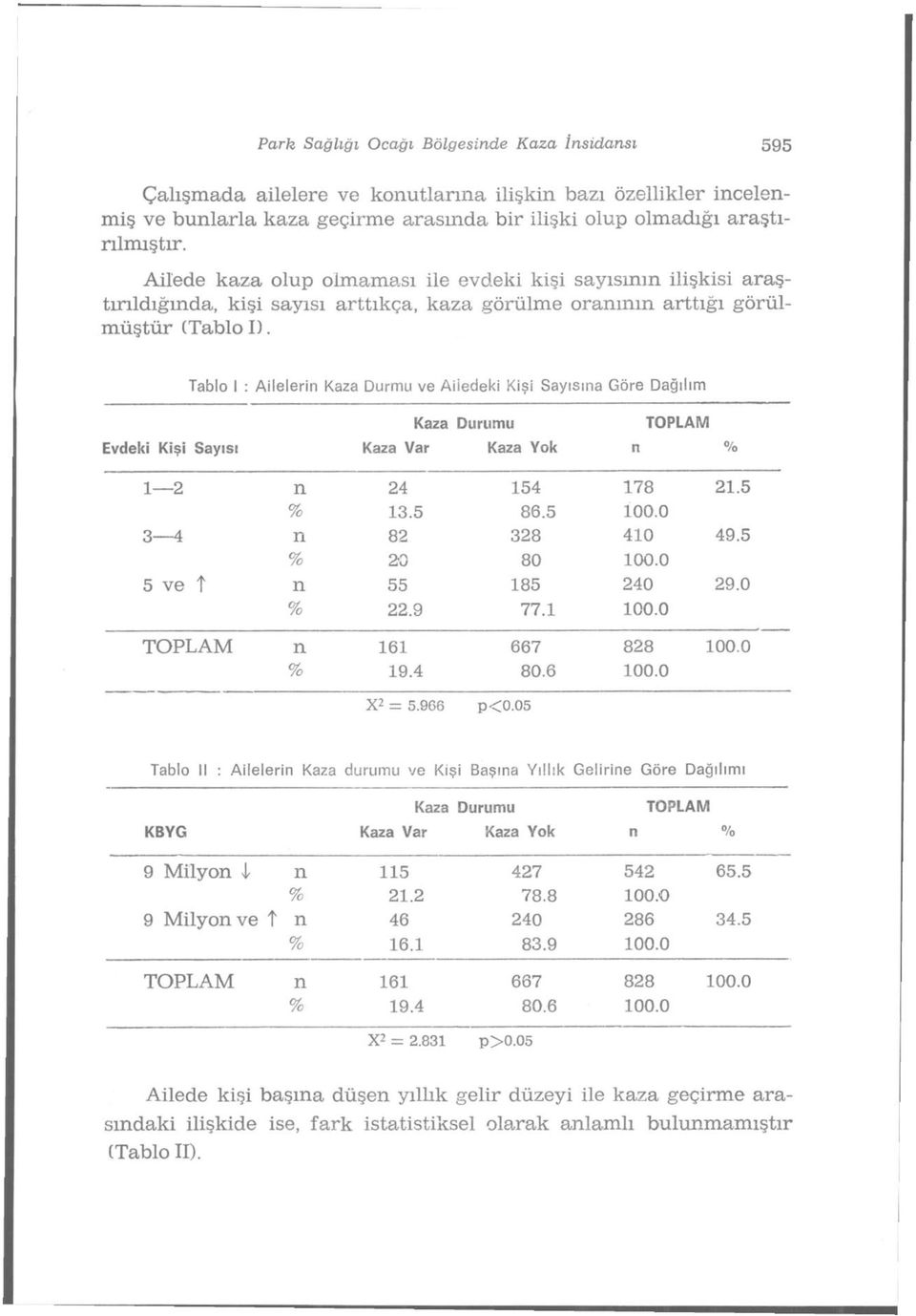 Tablo I : Ailelerin Kaza Durmu ve Aiiedeki Kişi Sayısına Göre Dağılım Kaza Durumu TOPLAM Evdeki Kişi Sayısı Kaza Var Kaza Yok n % 1 2 n 24 154 178 21.5 % 13.5 86.5 100.0 3 4 n 82 328 410 49.