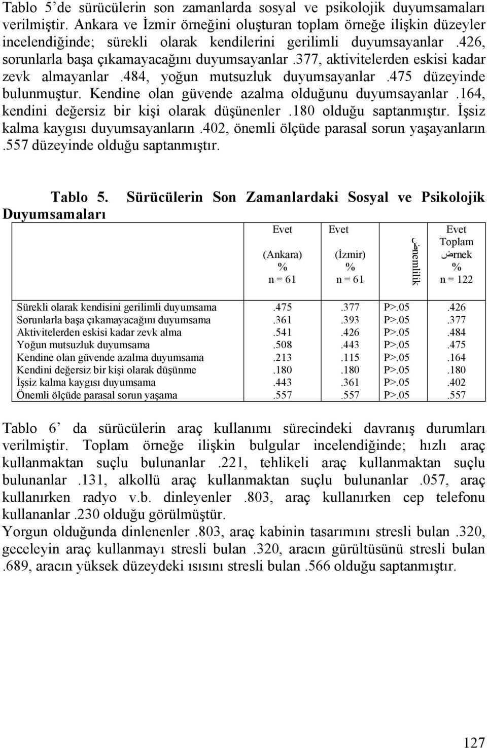 377, ativitelerden esisi adar zev almayanlar.484, yoğun mutsuzlu duyumsayanlar.475 düzeyinde bulunmuştur. Kendine olan güvende azalma olduğunu duyumsayanlar.