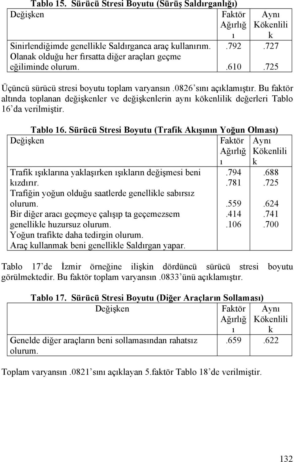 da verilmiştir. Tablo 16. Sürücü Stresi Boyutu (Trafi Aşnn Yoğun Olmas) Trafi şlarna yalaşren şlarn değişmesi beni zdrr. Trafiğin yoğun olduğu saatlerde genellile sabrsz olurum.