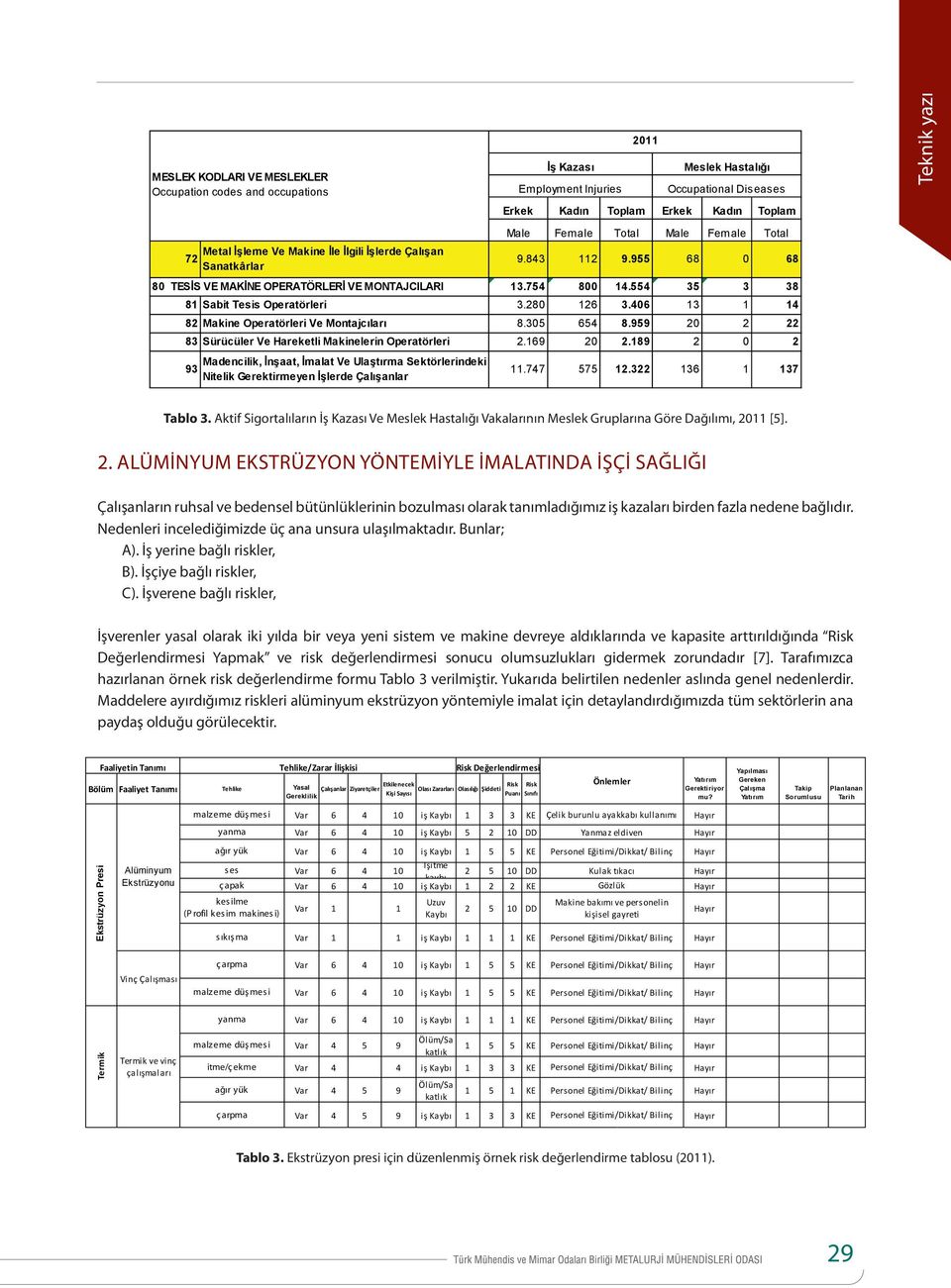 305 654 8.959 20 2 22 83 Sürücüler Ve Hareketli Makinelerin Operatörleri 2.169 20 2.