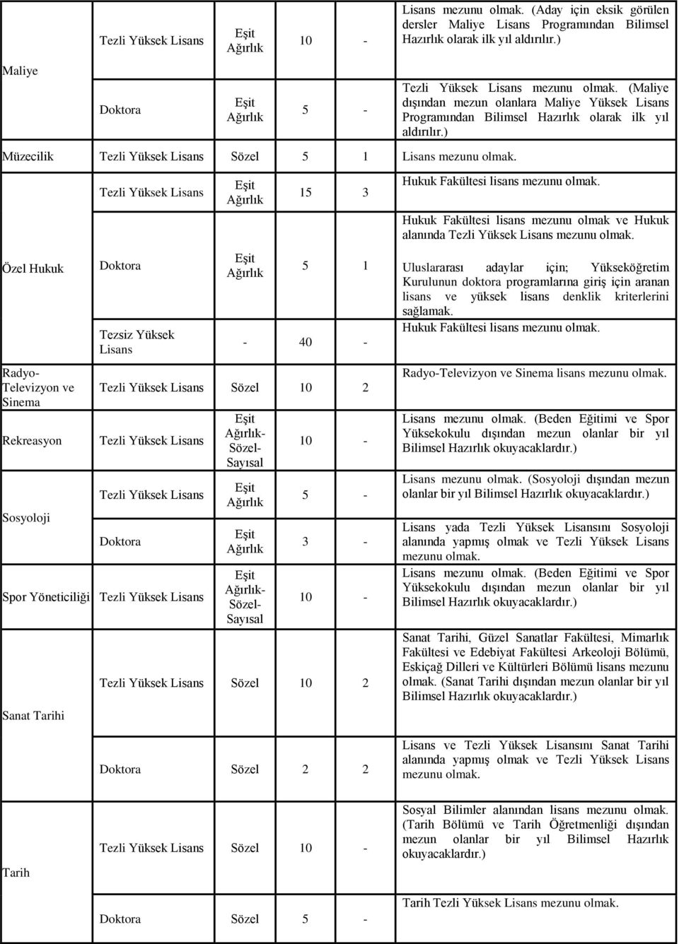 ) Müzecilik Sözel 5 1 Özel Hukuk Radyo- Televizyon ve Sinema Rekreasyon Sosyoloji 15 3 5 1-40 - Sözel 10 2 Spor Yöneticiliği Sanat Tarihi - - Sözel 10 2 Sözel 2 2 Hukuk Fakültesi lisans Hukuk