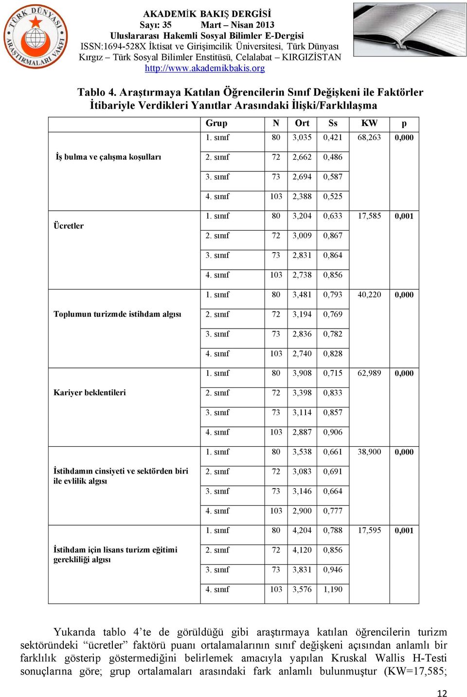 sınıf 72 3,009 0,867 3. sınıf 73 2,831 0,864 4. sınıf 103 2,738 0,856 1. sınıf 80 3,481 0,793 40,220 0,000 Toplumun turizmde istihdam algısı 2. sınıf 72 3,194 0,769 3. sınıf 73 2,836 0,782 4.