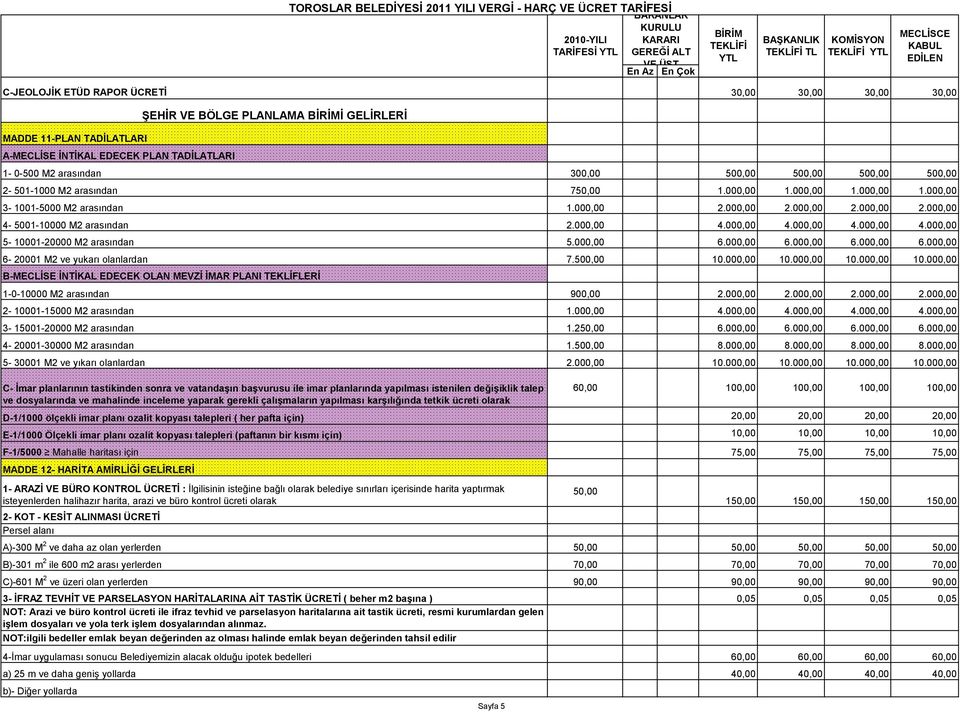 000,00 4.000,00 4.000,00 4.000,00 4.000,00 5-10001-20000 M2 arasından 5.000,00 6.000,00 6.000,00 6.000,00 6.000,00 6-20001 M2 ve yukarı olanlardan 7.500,00 10.000,00 10.