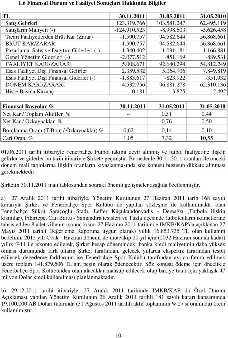 881 Genel Yönetim Giderleri (-) -2.077.512-851.169-889.531 FAALİYET KARI/ZARARI 5.008.671 92.640.294 54.812.249 Esas Faaliyet Dışı Finansal Gelirler 2.359.532 5.064.906 7.849.