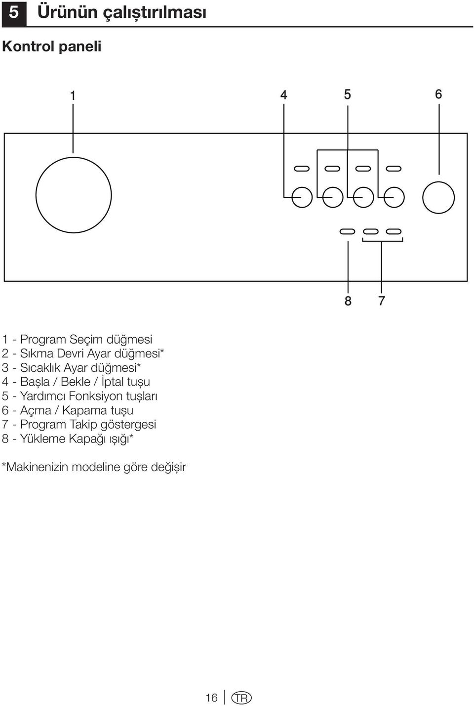 İptal tuşu 5 - Yardımcı Fonksiyon tuşları 6 - Açma / Kapama tuşu 7 - Program