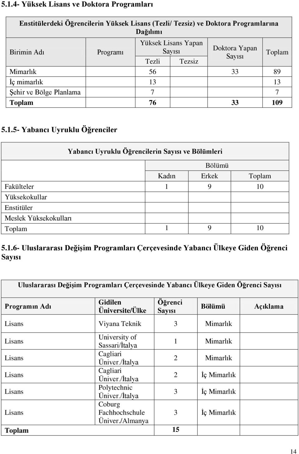13 Şehir ve Bölge Planlama 7 7 Toplam 76 33 109 5.1.5- Yabancı Uyruklu Öğrenciler Yabancı Uyruklu Öğrencilerin Sayısı ve Bölümleri Bölümü Kadın Erkek Toplam Fakülteler 1 9 10 Yüksekokullar Enstitüler Meslek Yüksekokulları Toplam 1 9 10 5.