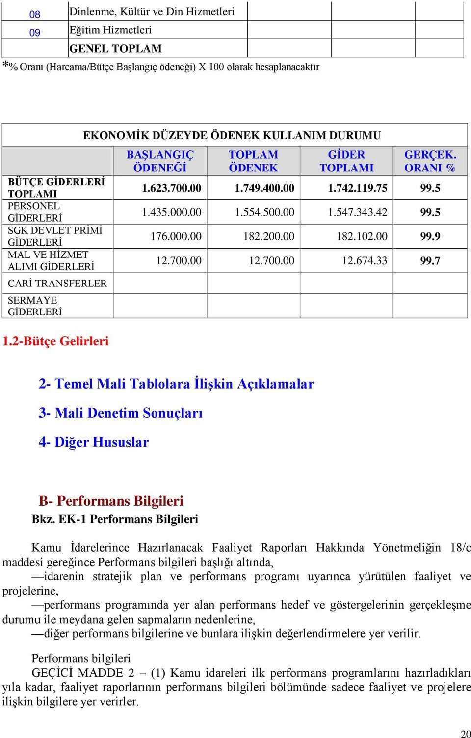 ORANI % 1.623.700.00 1.749.400.00 1.742.119.75 99.5 1.435.000.00 1.554.500.00 1.547.343.42 99.5 176.000.00 182.200.00 182.102.00 99.9 12.700.00 12.700.00 12.674.33 99.