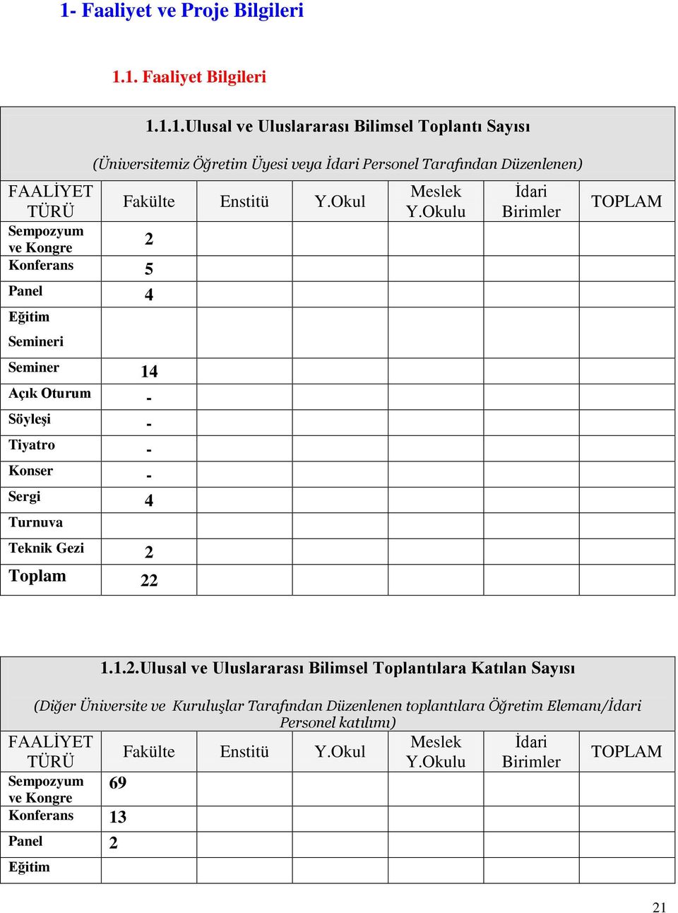 Enstitü Y.Okul Meslek Y.Okulu İdari Birimler TOPLAM Toplam 22