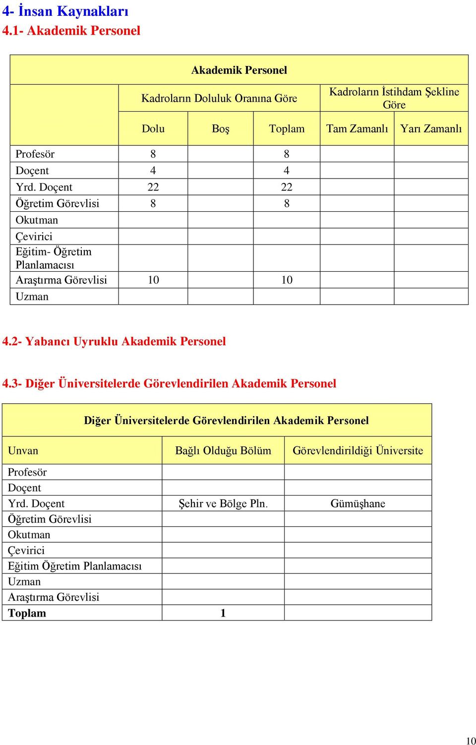 Yrd. Doçent 22 22 Öğretim Görevlisi 8 8 Okutman Çevirici Eğitim- Öğretim Planlamacısı Araştırma Görevlisi 10 10 Uzman 4.2- Yabancı Uyruklu Akademik Personel 4.