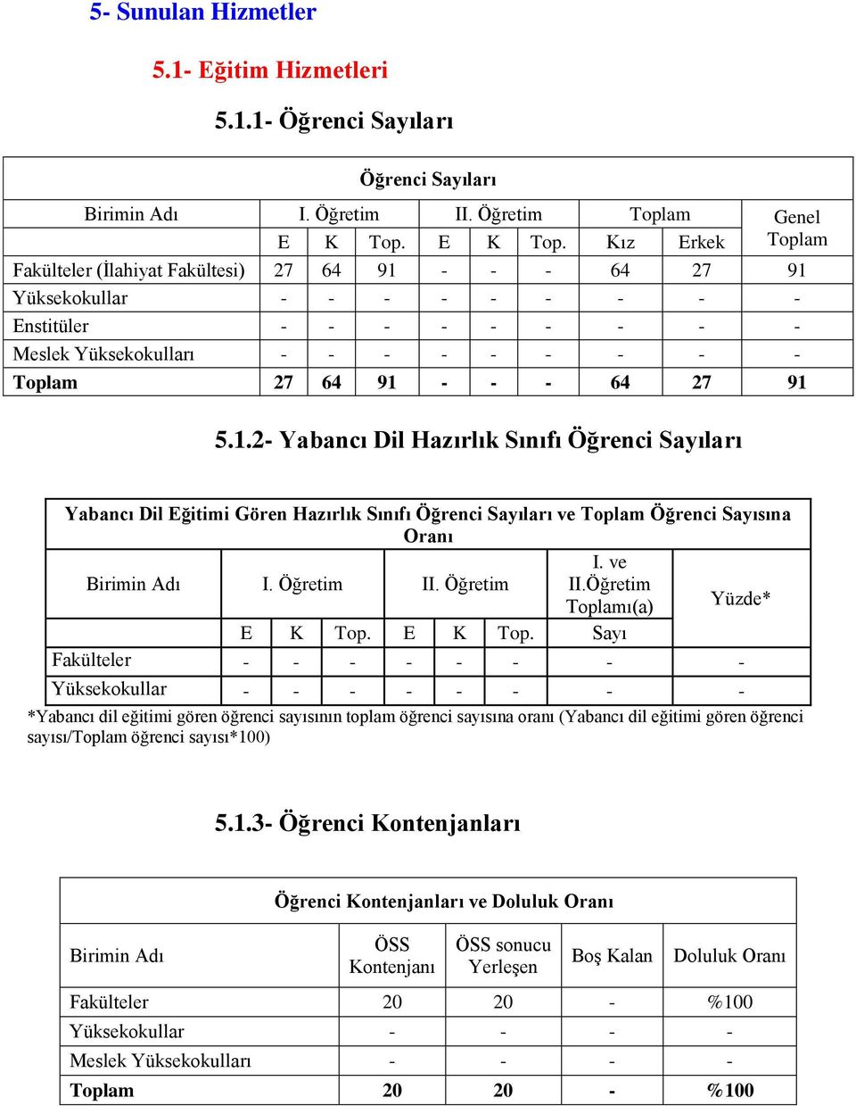 64 27 91 Yüksekokullar - Enstitüler - Meslek Yüksekokulları - Toplam 27 64 91-64 27 91 5.1.2- Yabancı Dil Hazırlık Sınıfı Öğrenci Sayıları Yabancı Dil Eğitimi Gören Hazırlık Sınıfı Öğrenci Sayıları ve Toplam Öğrenci Sayısına Oranı I.