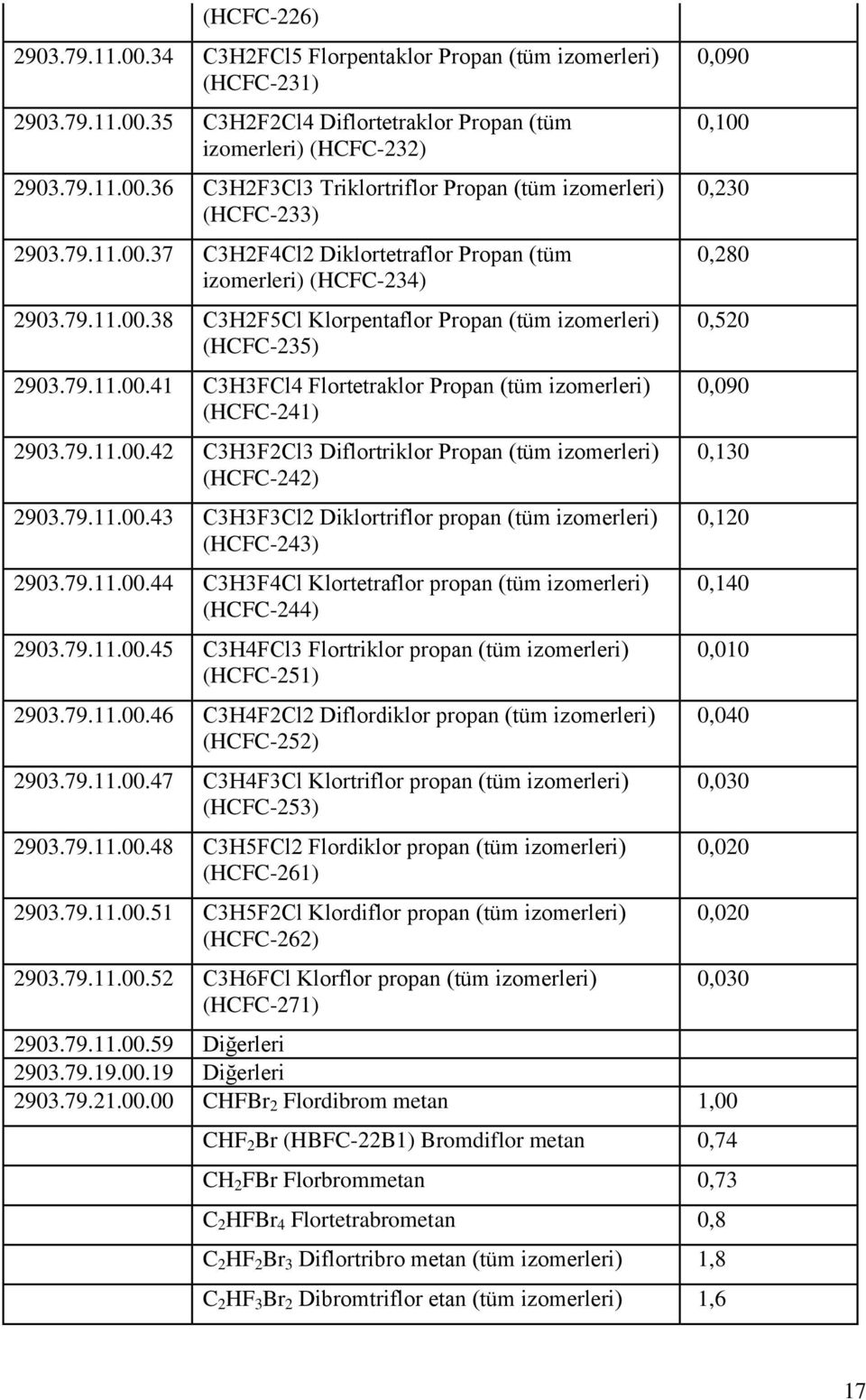 79.11.00.42 C3H3F2Cl3 Diflortriklor Propan (tüm izomerleri) (HCFC-242) 2903.79.11.00.43 C3H3F3Cl2 Diklortriflor propan (tüm izomerleri) (HCFC-243) 2903.79.11.00.44 C3H3F4Cl Klortetraflor propan (tüm izomerleri) (HCFC-244) 2903.