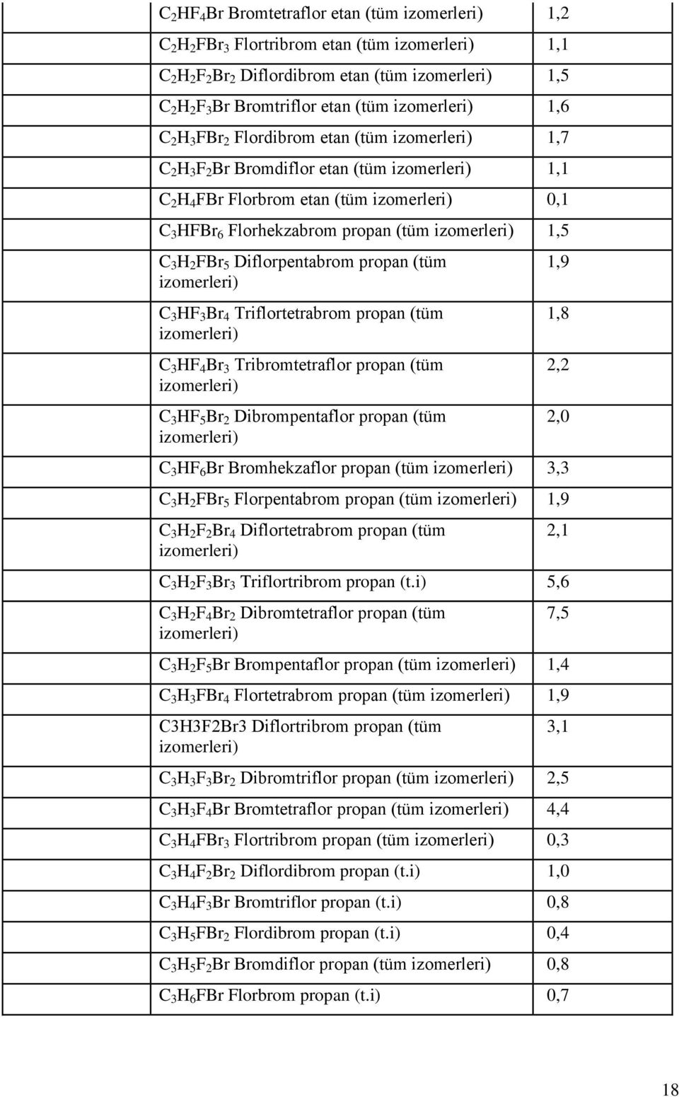 (tüm izomerleri) 1,5 C 3 H 2 FBr 5 Diflorpentabrom propan (tüm izomerleri) C 3 HF 3 Br 4 Triflortetrabrom propan (tüm izomerleri) C 3 HF 4 Br 3 Tribromtetraflor propan (tüm izomerleri) C 3 HF 5 Br 2