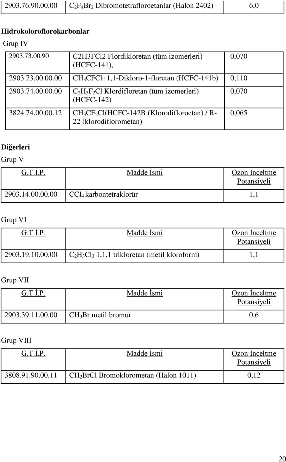 Madde İsmi Ozon İnceltme Potansiyeli 2903.14.00.00.00 CCl 4 karbontetraklorür 1,1 Grup VI G.T.İ.P. Madde İsmi Ozon İnceltme Potansiyeli 2903.19.10.00.00 C 2 H 3 Cl 3 1,1,1 trikloretan (metil kloroform) 1,1 Grup VII G.