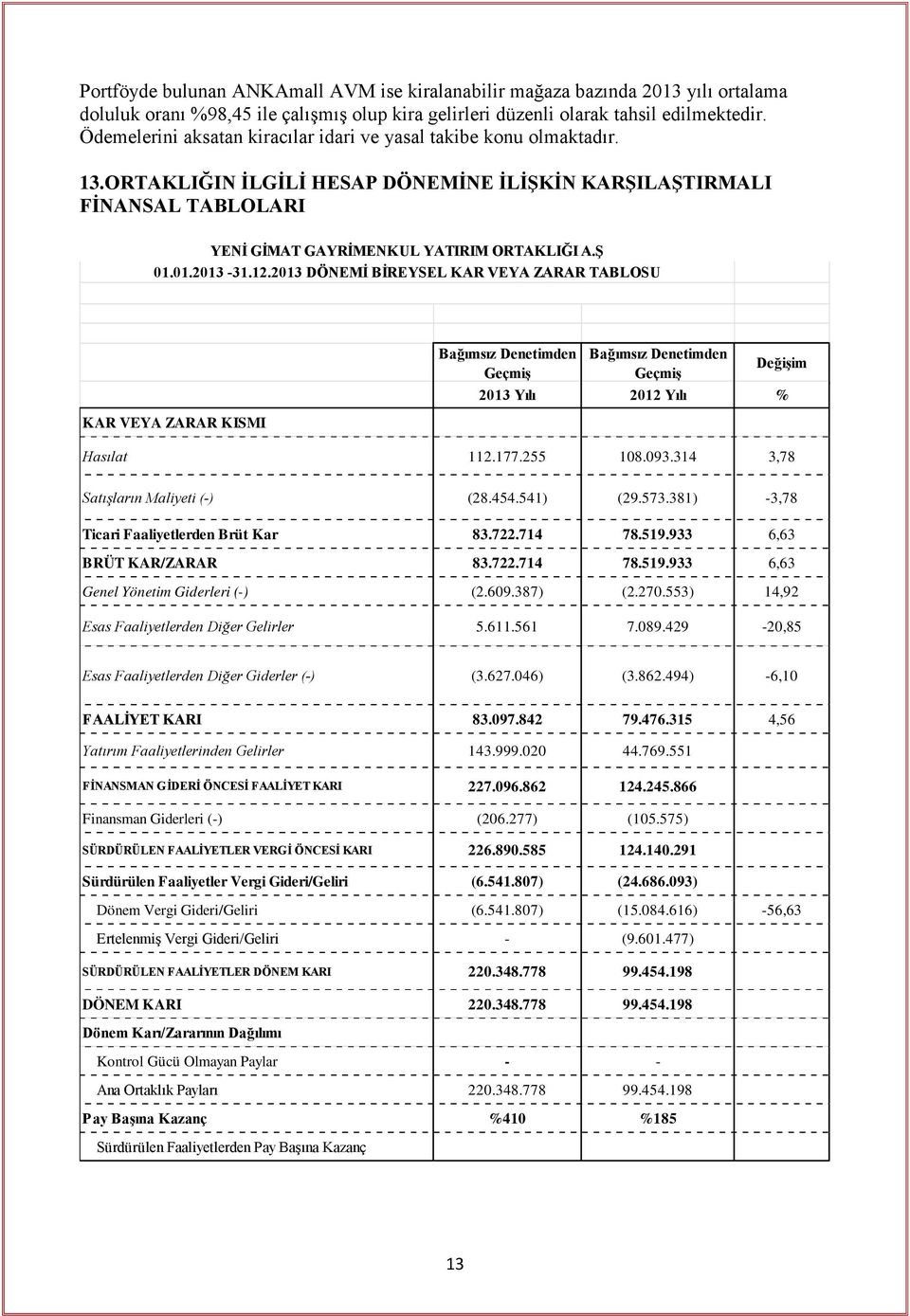 01.2013-31.12.2013 DÖNEMİ BİREYSEL KAR VEYA ZARAR TABLOSU KAR VEYA ZARAR KISMI Bağımsız Denetimden Geçmiş Bağımsız Denetimden Geçmiş Değişim 2013 Yılı 2012 Yılı % Hasılat 112.177.255 108.093.