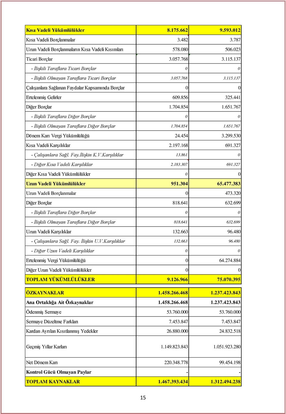 441 Diğer Borçlar 1.704.854 1.651.767 - İlişkili Taraflara Diğer Borçlar 0 0 - İlişkili Olmayan Taraflara Diğer Borçlar 1.704.854 1.651.767 Dönem Karı Vergi Yükümlülüğü 24.454 3.299.