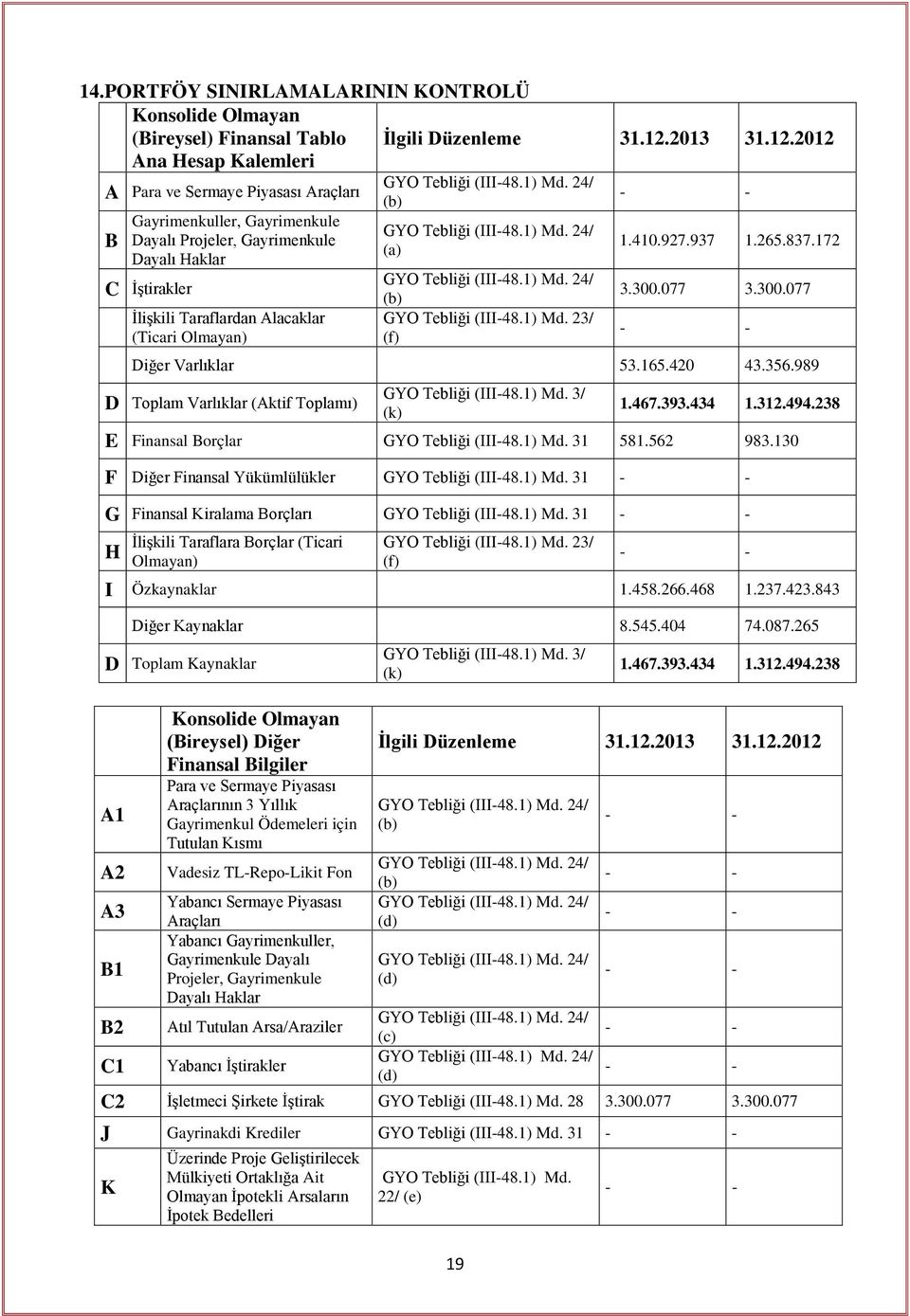1) Md. 24/ (b) GYO Tebliği (III-48.1) Md. 23/ (f) - - 1.410.927.937 1.265.837.172 3.300.077 3.300.077 - - Diğer Varlıklar 53.165.420 43.356.989 D Toplam Varlıklar (Aktif Toplamı) GYO Tebliği (III-48.