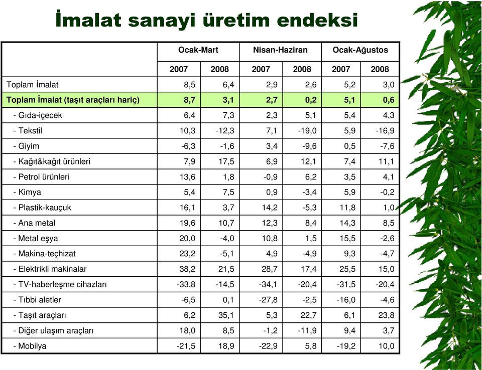 Plastik-kauçuk 16,1 3,7 14,2-5,3 11,8 1,0 - Ana metal 19,6 10,7 12,3 8,4 14,3 8,5 - Metal eya 20,0-4,0 10,8 1,5 15,5-2,6 - Makina-teçhizat 23,2-5,1 4,9-4,9 9,3-4,7 - Elektrikli makinalar 38,2 21,5