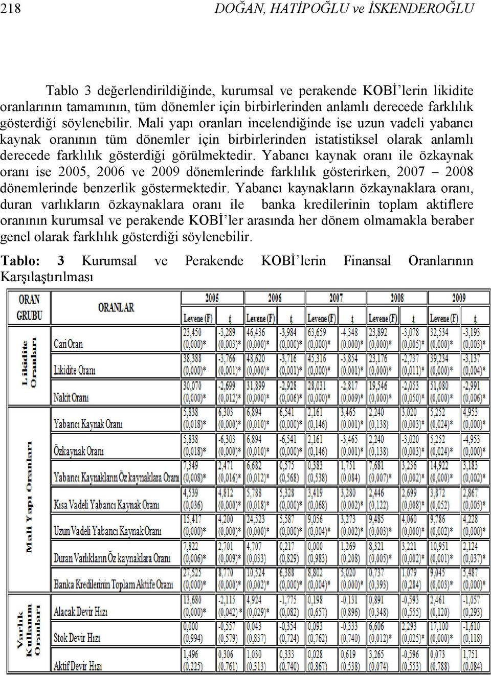 Mali yapı oranları incelendiğinde ise uzun vadeli yabancı kaynak oranının tüm dönemler için birbirlerinden istatistiksel olarak anlamlı derecede farklılık gösterdiği görülmektedir.