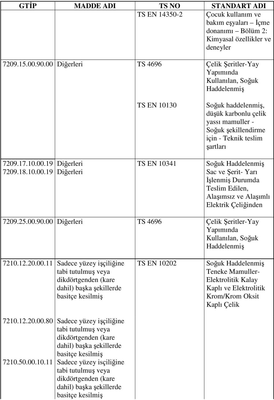 yassı mamuller - Soğuk şekillendirme için - Teknik teslim şartları Soğuk Haddelenmiş Sac ve Şerit- Yarı İşlenmiş Durumda Teslim Edilen, Alaşımsız ve Alaşımlı Elektrik Çeliğinden 7209.25.00.90.