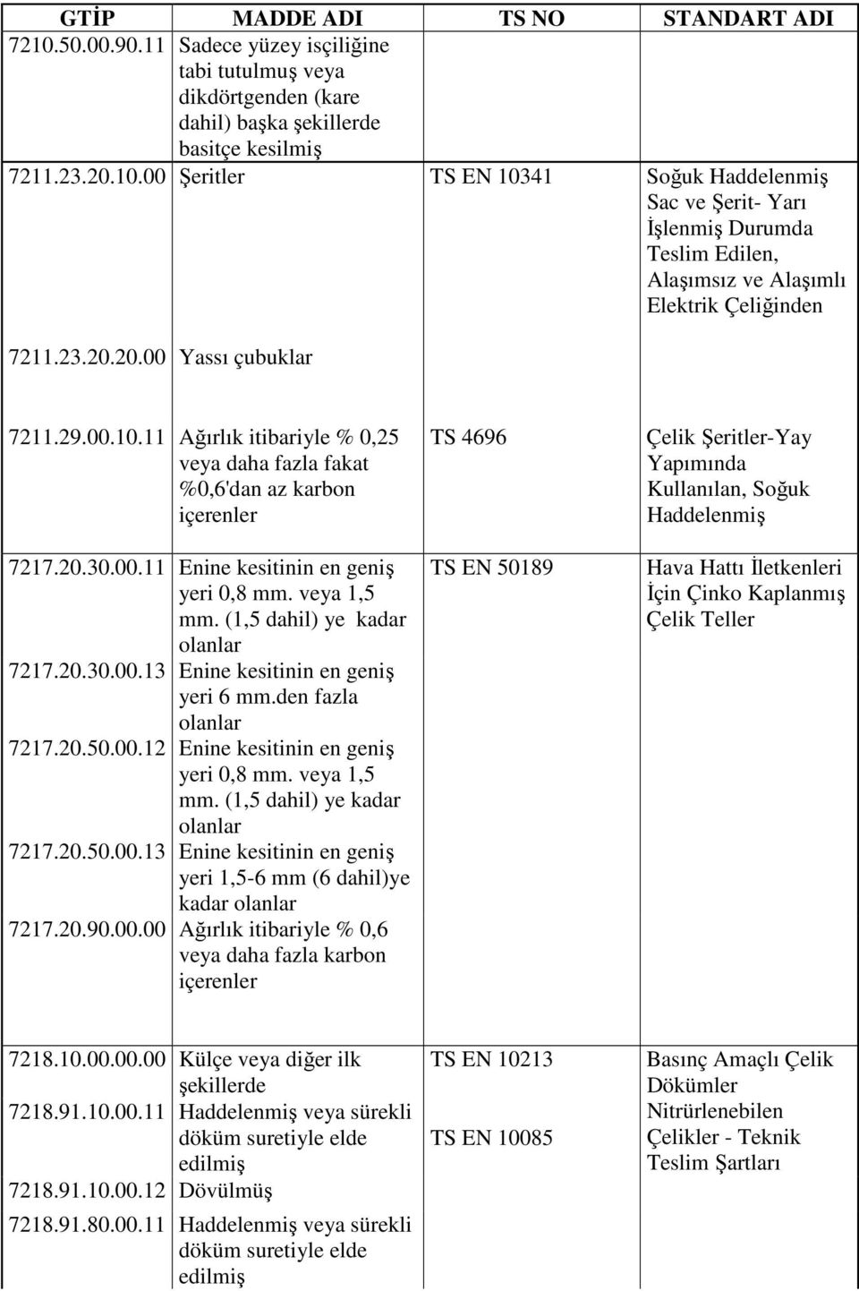 (1,5 dahil) ye kadar olanlar 7217.20.30.00.13 Enine kesitinin en geniş yeri 6 mm.den fazla olanlar 7217.20.50.00.12 Enine kesitinin en geniş yeri 0,8 mm. veya 1,5 mm.