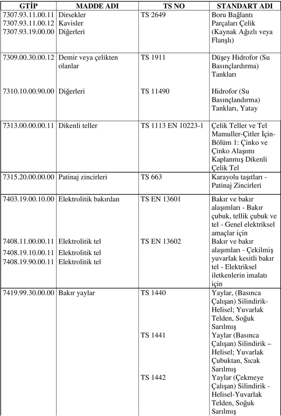 20.00.00.00 Patinaj zincirleri TS 663 Karayolu taşıtları - Patinaj Zincirleri 7403.19.00.10.