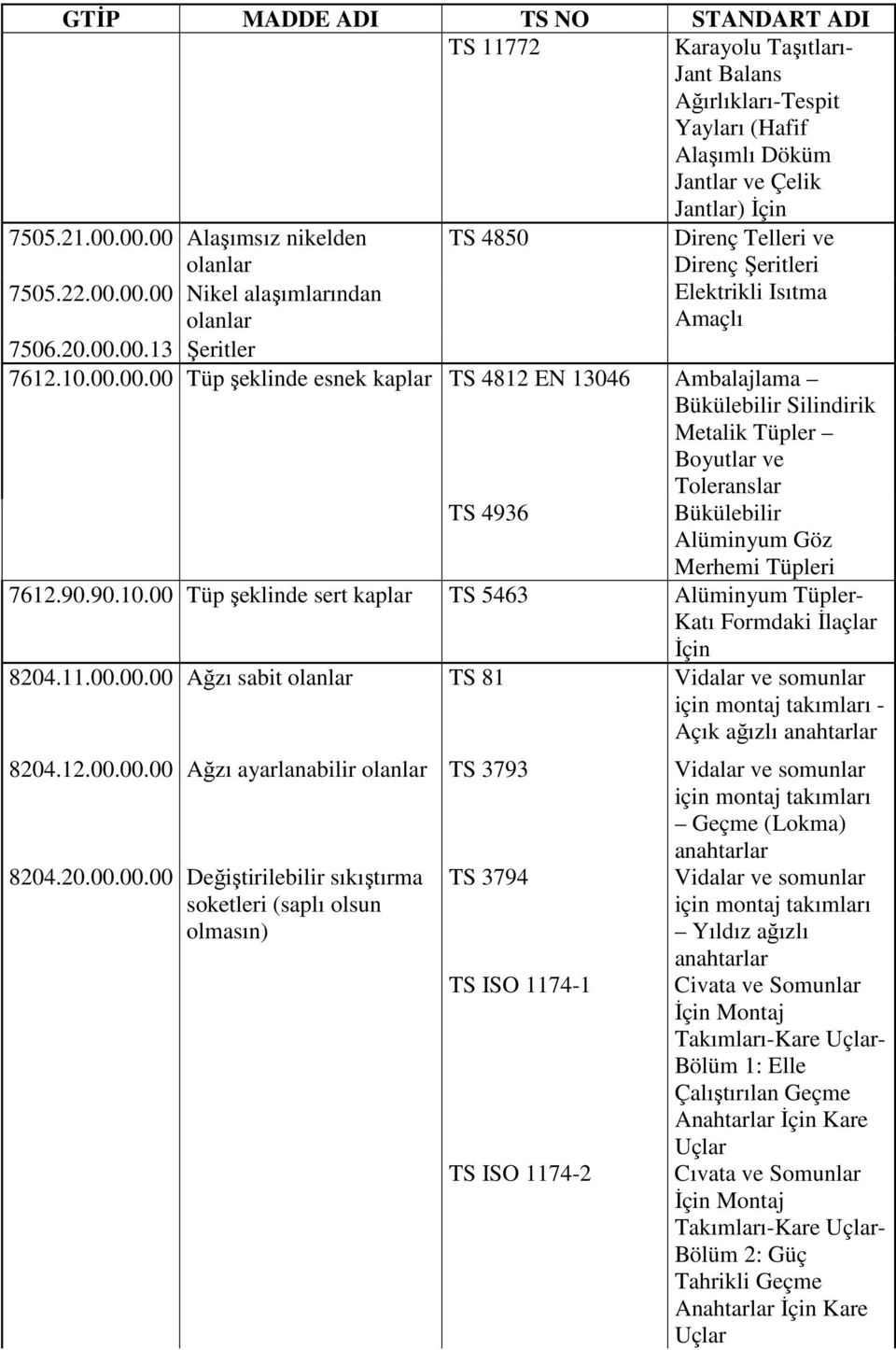 90.90.10.00 Tüp şeklinde sert kaplar TS 5463 Alüminyum Tüpler- Katı Formdaki İlaçlar İçin 8204.11.00.00.00 Ağzı sabit olanlar TS 81 Vidalar ve somunlar için montaj takımları - Açık ağızlı anahtarlar 8204.